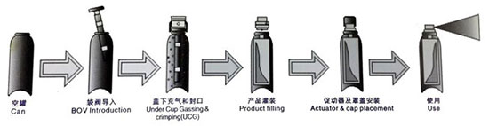 消毒噴劑灌裝機(jī)灌裝流程展示